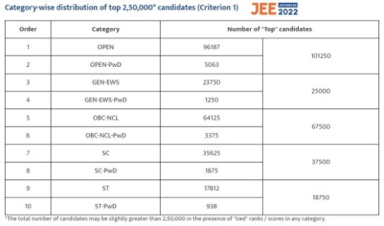 JEE Advanced 2022